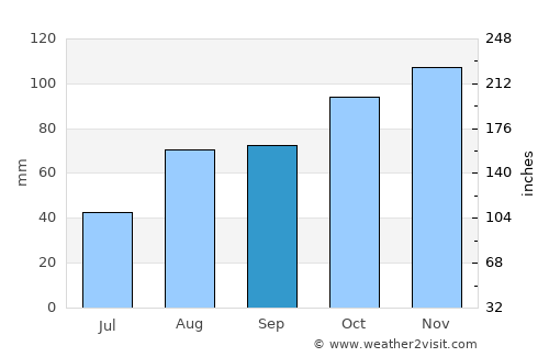 Scandiano average rain in September