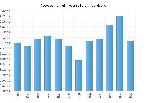 Scandiano monthly rainfall chart (inches)