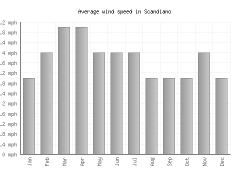 Scandiano average winspeed by month (mph)