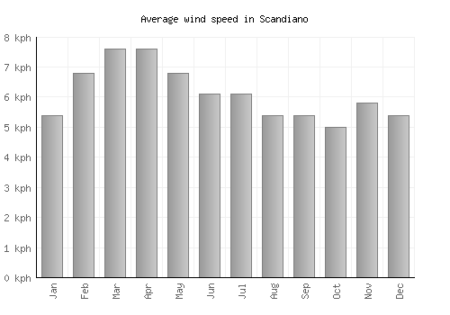 Scandiano average winspeed by month (km/h)