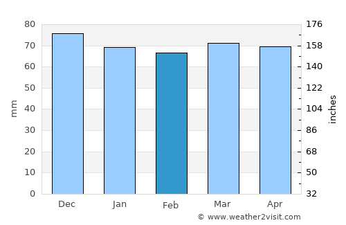 Scandicci average rain in February