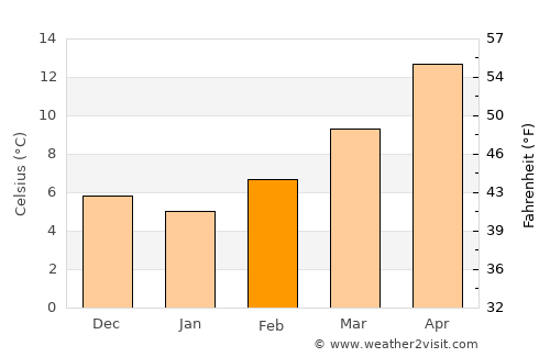 Scandicci average temperature in February