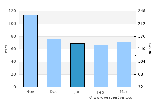 Scandicci average rain in January