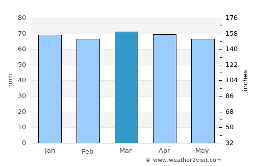 Scandicci average rain in March