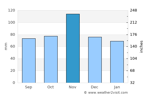 Scandicci average rain in November