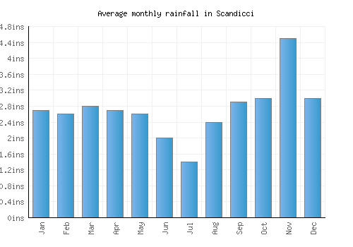 Scandicci monthly rainfall chart (inches)