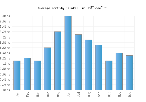 Scânteeşti monthly rainfall chart (inches)