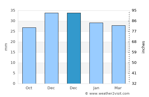 Scânteeşti average rain in December