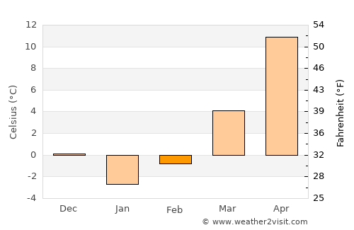 Scânteeşti average temperature in February