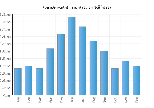 Scânteia monthly rainfall chart (inches)