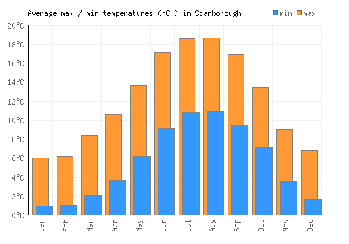 Scarborough average minimum / maximum temperatures (Celsius)