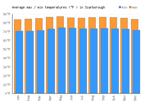 Scarborough average minimum / maximum temperatures (Fahrenheit)