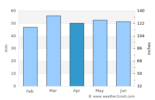 Scarborough average rain in April