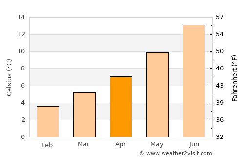 Scarborough average temperature in April