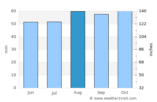 Scarborough average rain in August