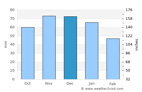 Scarborough average rain in December