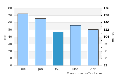 Scarborough average rain in February