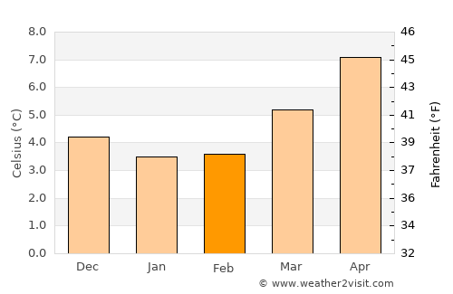 Scarborough average temperature in February
