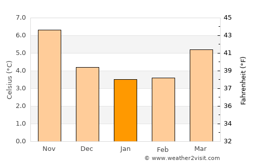 Scarborough average temperature in January