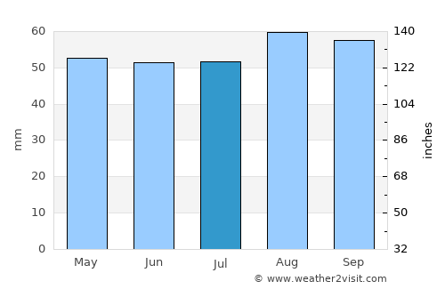 Scarborough average rain in July