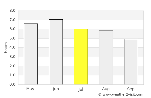 Scarborough average rain in July