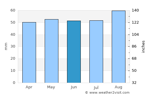 Scarborough average rain in June