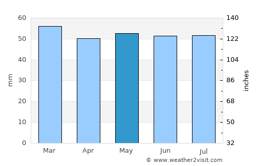 Scarborough average rain in May