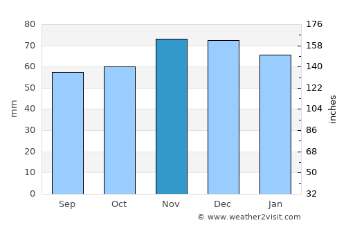 Scarborough average rain in November