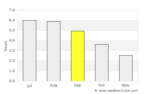 Scarborough average rain in September