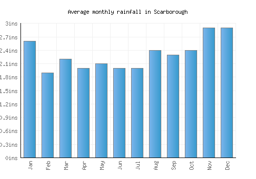 Scarborough monthly rainfall chart (inches)