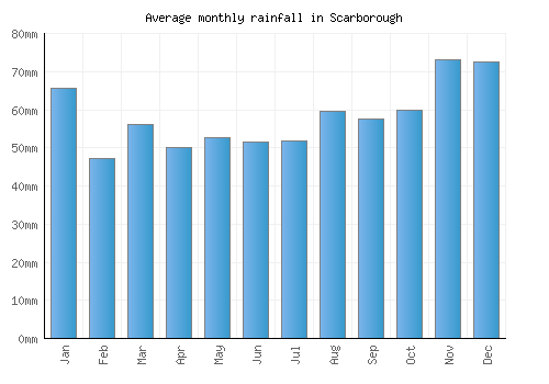 Scarborough monthly rainfall chart (mm)