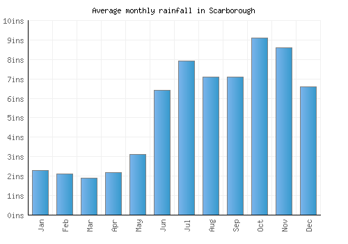 Scarborough monthly rainfall chart (inches)