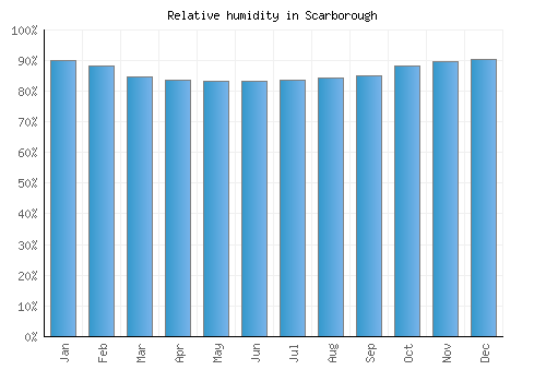 Scarborough relative humidity averages