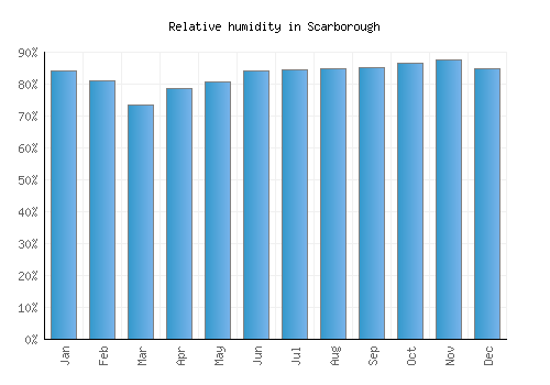 Scarborough relative humidity averages