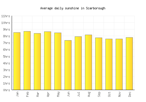 Scarborough average daily sunshine chart