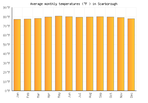 Scarborough average temperature chart (Fahrenheit)