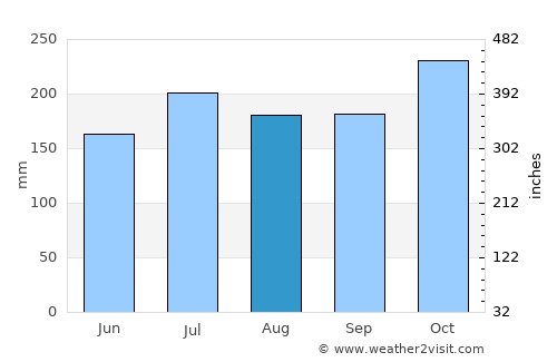 Scarborough average rain in August