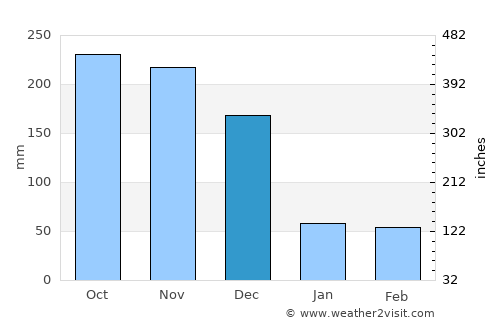 Scarborough average rain in December