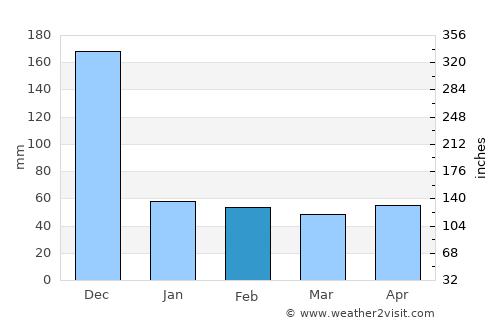 Scarborough average rain in February