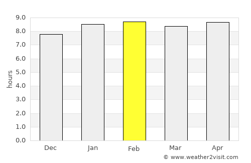 Scarborough average rain in February
