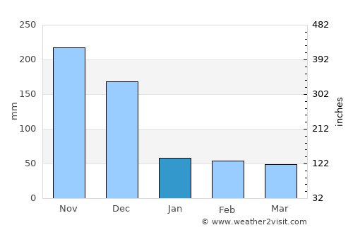 Scarborough average rain in January