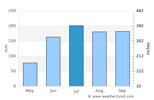 Scarborough average rain in July