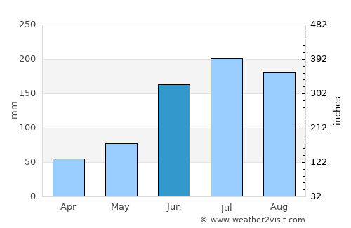 Scarborough average rain in June