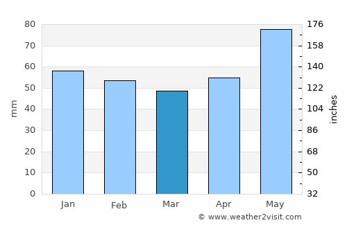 Scarborough average rain in March