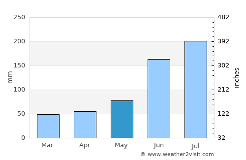 Scarborough average rain in May