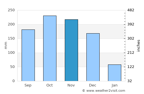 Scarborough average rain in November