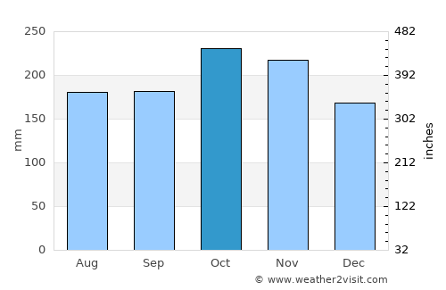 Scarborough average rain in October