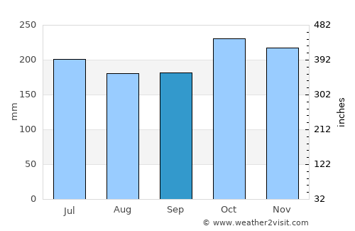 Scarborough average rain in September