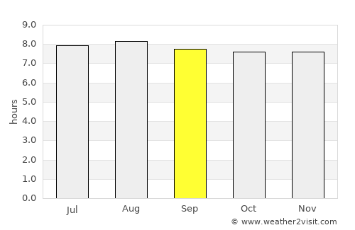 Scarborough average rain in September