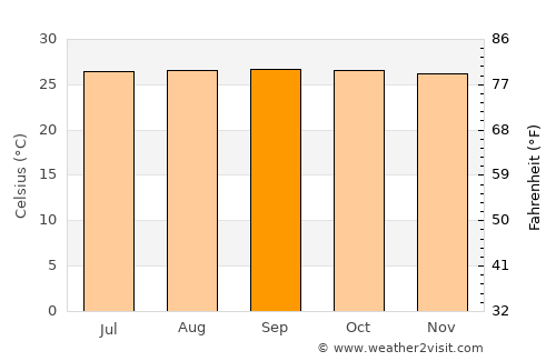 Scarborough average temperature in September